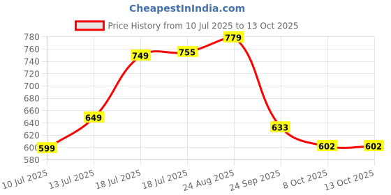 myntra.com THE FAB FACTORY Floral Printed V-Neck Straight Kurta With Trouser And Dupatta the fab factory Price History Graph from 10 Jul 2025 to 13 Oct 2025
