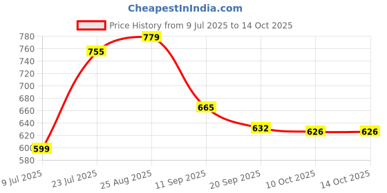 myntra.com THE FAB FACTORY Floral Printed V-Neck Straight Kurta With Trousers & Dupatta the fab factory Price History Graph from 9 Jul 2025 to 14 Oct 2025