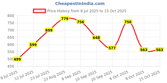 myntra.com THE FAB FACTORY Floral Printed V-Neck Straight Kurta With Trousers And Dupatta the fab factory Price History Graph from 8 Jul 2025 to 14 Oct 2025