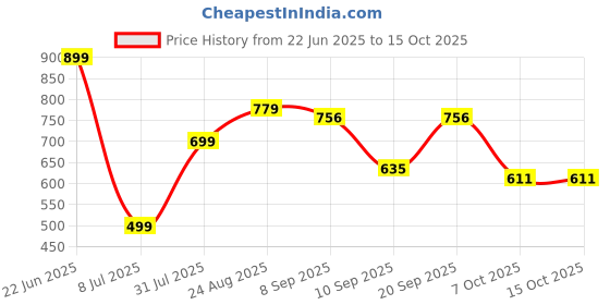myntra.com THE FAB FACTORY Floral Printed V-Neck Straight Kurta With Trousers & Dupatta the fab factory Price History Graph from 22 Jun 2025 to 15 Oct 2025