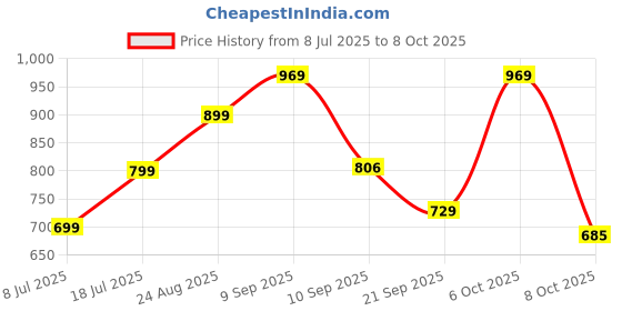 myntra.com THE FAB FACTORY Floral Yoke Design Thread Work Straight Kurta With Trousers & Dupatta the fab factory Price History Graph from 8 Jul 2025 to 8 Oct 2025