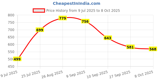 myntra.com THE FAB FACTORY Foral Printed Round Neck Anarkali Kurta With Trousers & Dupatta the fab factory Price History Graph from 9 Jul 2025 to 8 Oct 2025