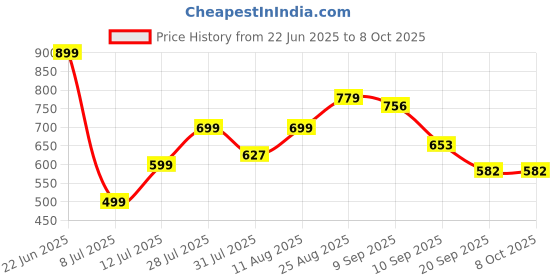 myntra.com THE FAB FACTORY Geometric Printed V-Neck Straight Kurta With Trousers & Dupatta the fab factory Price History Graph from 22 Jun 2025 to 7 Oct 2025