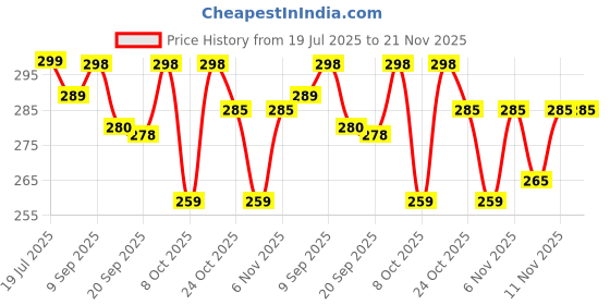 myntra.com THE FAB FACTORY Men Printed Kurta the fab factory Price History Graph from 19 Jul 2025 to 21 Nov 2025