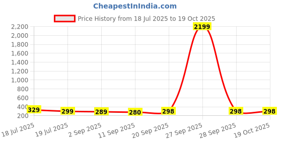 myntra.com THE FAB FACTORY Men Printed Kurta the fab factory Price History Graph from 18 Jul 2025 to 17 Oct 2025