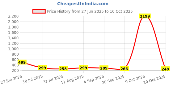 myntra.com THE FAB FACTORY Men Printed Thread Work Kurta the fab factory Price History Graph from 27 Jun 2025 to 10 Oct 2025