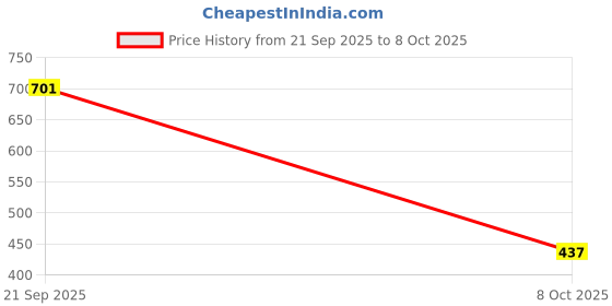 myntra.com THE FAB FACTORY Pack Of 2 Floral Print & Striped Top the fab factory Price History Graph from 21 Sep 2025 to 8 Oct 2025