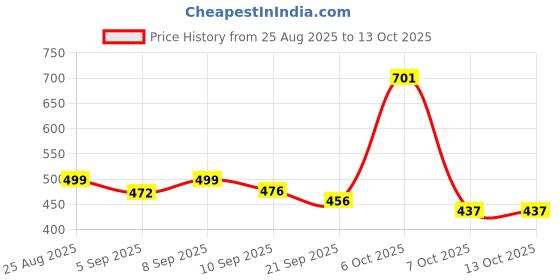 myntra.com THE FAB FACTORY Pack Of 2 Floral Print Top the fab factory Price History Graph from 25 Aug 2025 to 12 Oct 2025