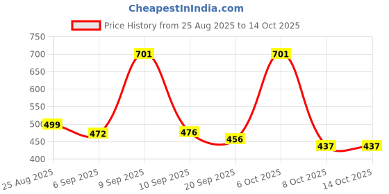 myntra.com THE FAB FACTORY Pack Of 2 Floral Print Top the fab factory Price History Graph from 25 Aug 2025 to 14 Oct 2025