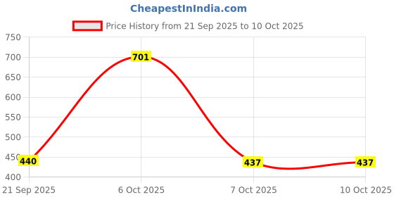 myntra.com THE FAB FACTORY Pack Of 2 Floral Print Top the fab factory Price History Graph from 21 Sep 2025 to 10 Oct 2025