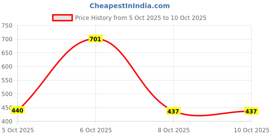 myntra.com THE FAB FACTORY Pack Of 2 Floral Print Top the fab factory Price History Graph from 5 Oct 2025 to 9 Oct 2025