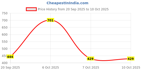myntra.com THE FAB FACTORY Pack Of 2 Floral Printed Mandarin Collar Top the fab factory Price History Graph from 20 Sep 2025 to 10 Oct 2025
