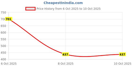 myntra.com THE FAB FACTORY Pack of 2 Floral Printed Shirt Style Top the fab factory Price History Graph from 6 Oct 2025 to 10 Oct 2025
