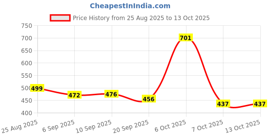 myntra.com THE FAB FACTORY Pack Of 2 Floral Printed Top the fab factory Price History Graph from 25 Aug 2025 to 13 Oct 2025