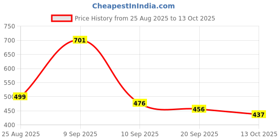 myntra.com THE FAB FACTORY Pack Of 2 Floral Printed Top the fab factory Price History Graph from 25 Aug 2025 to 13 Oct 2025