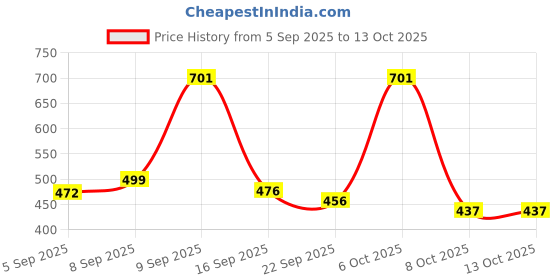 myntra.com THE FAB FACTORY Pack Of 2 Floral Printed Top the fab factory Price History Graph from 5 Sep 2025 to 13 Oct 2025