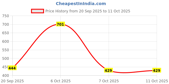 myntra.com THE FAB FACTORY Pack Of 2 Floral Printed Top the fab factory Price History Graph from 20 Sep 2025 to 11 Oct 2025
