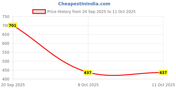 myntra.com THE FAB FACTORY Pack Of 2 Floral Printed Top the fab factory Price History Graph from 20 Sep 2025 to 11 Oct 2025