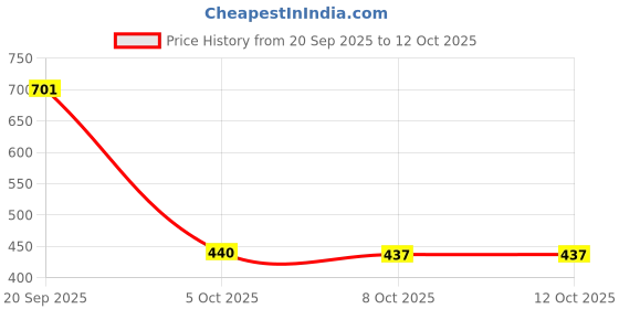 myntra.com THE FAB FACTORY Pack Of 2 Floral Printed Top the fab factory Price History Graph from 20 Sep 2025 to 11 Oct 2025