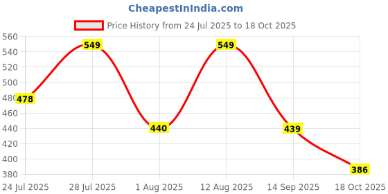 myntra.com THE FAB FACTORY Pack Of 2 Mandarin Collar Printed Tunic the fab factory Price History Graph from 24 Jul 2025 to 18 Oct 2025