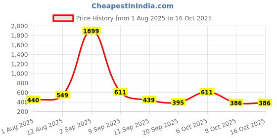 myntra.com THE FAB FACTORY Pack Of 2 Mandarin Collar Printed Tunic the fab factory Price History Graph from 1 Aug 2025 to 15 Oct 2025
