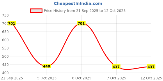myntra.com THE FAB FACTORY Pack Of 2 Printed & Striped Top the fab factory Price History Graph from 21 Sep 2025 to 10 Oct 2025