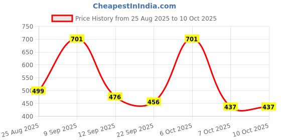 myntra.com THE FAB FACTORY Pack Of 2 Women Printed Tops the fab factory Price History Graph from 25 Aug 2025 to 10 Oct 2025