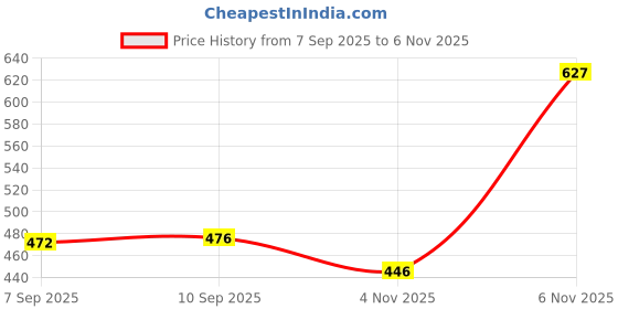 myntra.com THE FAB FACTORY Pack Of 2 Women Printed Tops the fab factory Price History Graph from 7 Sep 2025 to 6 Nov 2025