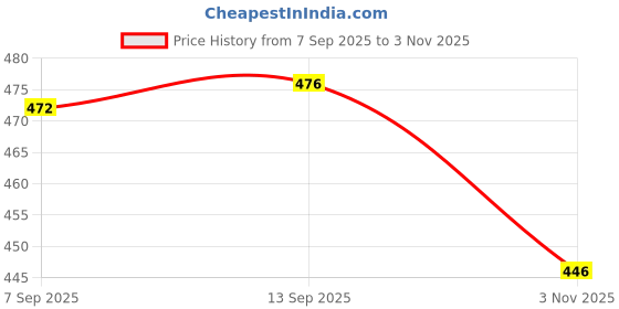 myntra.com THE FAB FACTORY Pack Of 2 Women Printed Tops the fab factory Price History Graph from 7 Sep 2025 to 3 Nov 2025