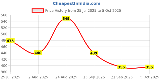 myntra.com THE FAB FACTORY Selection Of 2 Floral Printed Mandarin Collar Tunics the fab factory Price History Graph from 25 Jul 2025 to 5 Oct 2025