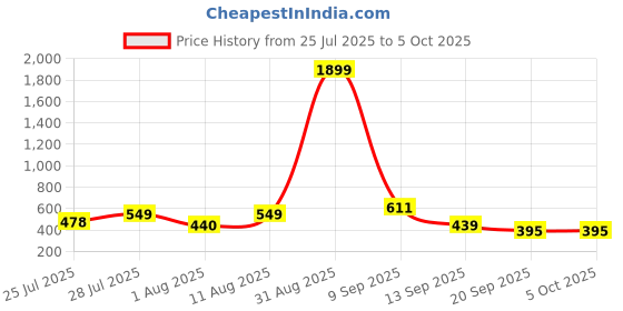 myntra.com THE FAB FACTORY Selection Of 2 Floral Printed Mandarin Collar Tunics the fab factory Price History Graph from 25 Jul 2025 to 5 Oct 2025