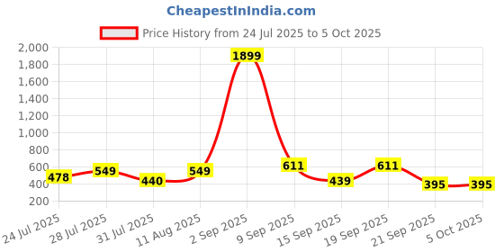 myntra.com THE FAB FACTORY Selection Of 2 Floral Printed Mandarin Collar Tunics the fab factory Price History Graph from 24 Jul 2025 to 5 Oct 2025