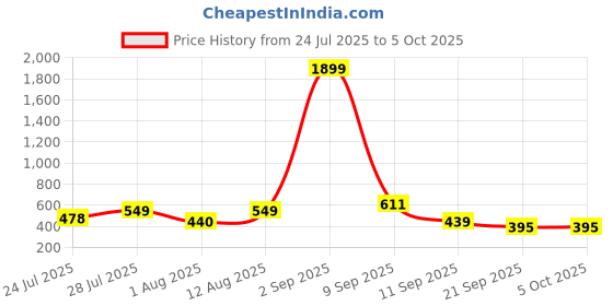 myntra.com THE FAB FACTORY Selection Of 2 Floral Printed Mandarin Collar Tunics the fab factory Price History Graph from 24 Jul 2025 to 4 Oct 2025