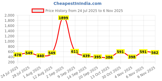 myntra.com THE FAB FACTORY Selection Of 2 Floral Printed Mandarin Collar Tunics the fab factory Price History Graph from 24 Jul 2025 to 6 Nov 2025