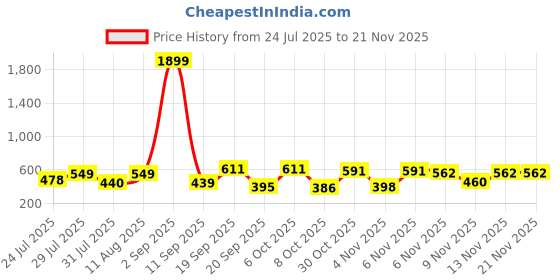 myntra.com THE FAB FACTORY Selection Of 2 Floral Printed Mandarin Collar Tunics the fab factory Price History Graph from 24 Jul 2025 to 20 Nov 2025