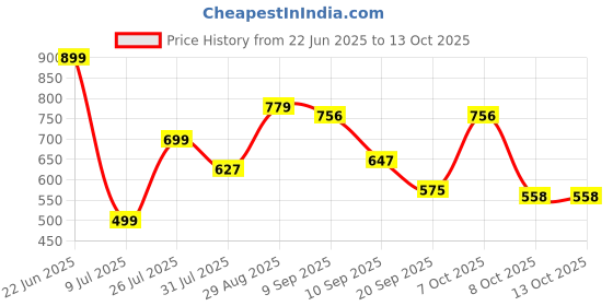 myntra.com THE FAB FACTORY Women Ethnic Motifs Printed Kurta with Trousers & Dupatta the fab factory Price History Graph from 22 Jun 2025 to 12 Oct 2025