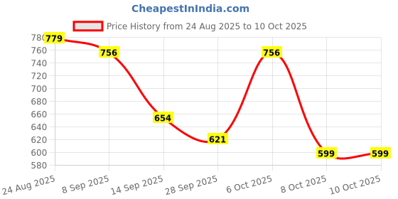 myntra.com THE FAB FACTORY Women Ethnic Motifs Printed Regular Gotta Patti Kurta with Trousers & With Dupatta the fab factory Price History Graph from 24 Aug 2025 to 10 Oct 2025