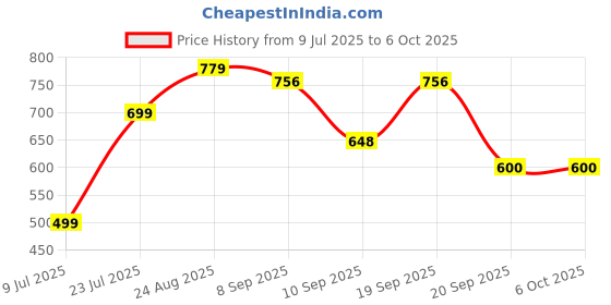 myntra.com THE FAB FACTORY Women Ethnic Motifs Printed Regular Kurta with Palazzos & With Dupatta the fab factory Price History Graph from 9 Jul 2025 to 6 Oct 2025