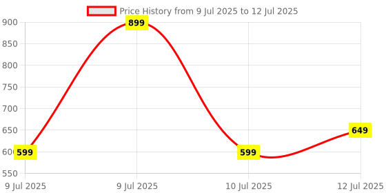 myntra.com THE FAB FACTORY Women Ethnic Motifs Printed Regular Kurta with Palazzos & With Dupatta the fab factory Price History Graph from 9 Jul 2025 to 12 Jul 2025