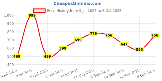 myntra.com THE FAB FACTORY Women Ethnic Motifs Printed Regular Kurta with Palazzos & With Dupatta the fab factory Price History Graph from 9 Jul 2025 to 6 Oct 2025