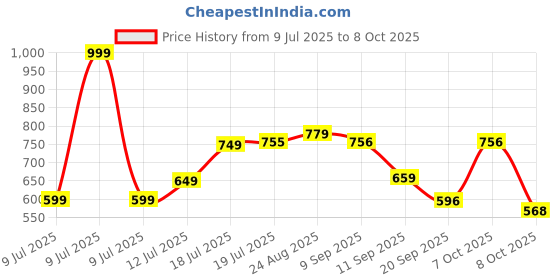 myntra.com THE FAB FACTORY Women Ethnic Motifs Printed Regular Kurta with Trousers & With Dupatta the fab factory Price History Graph from 9 Jul 2025 to 8 Oct 2025