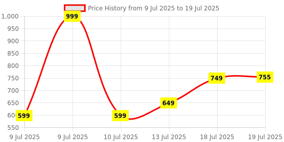 myntra.com THE FAB FACTORY Women Ethnic Motifs Printed Regular Kurta with Trousers & With Dupatta the fab factory Price History Graph from 9 Jul 2025 to 18 Jul 2025