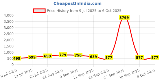 myntra.com THE FAB FACTORY Women Ethnic Motifs Printed Regular Kurta with Trousers & With Dupatta the fab factory Price History Graph from 9 Jul 2025 to 5 Oct 2025