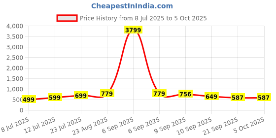 myntra.com THE FAB FACTORY Women Ethnic Motifs Printed Regular Kurta with Trousers & With Dupatta the fab factory Price History Graph from 8 Jul 2025 to 5 Oct 2025