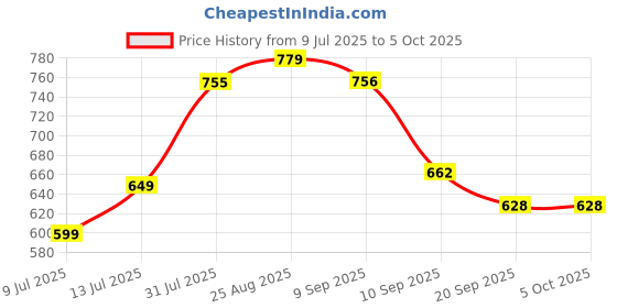 myntra.com THE FAB FACTORY Women Ethnic Motifs Printed Regular Kurta with Trousers & With Dupatta the fab factory Price History Graph from 9 Jul 2025 to 5 Oct 2025