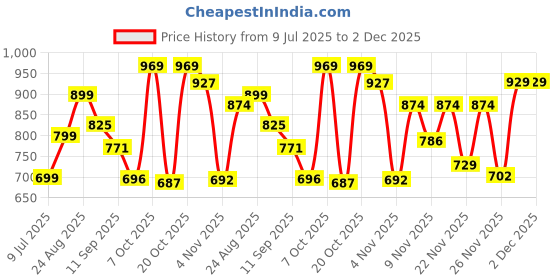 myntra.com THE FAB FACTORY Women Floral Embroidered Regular Kurta with Trousers & Dupatta the fab factory Price History Graph from 9 Jul 2025 to 2 Dec 2025