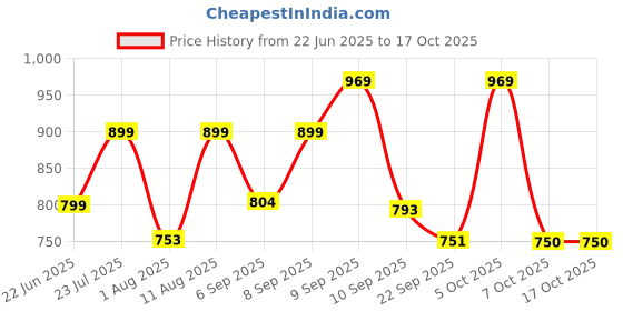 myntra.com THE FAB FACTORY Women Floral Embroidered Thread Work Kurta with Trousers & With Dupatta the fab factory Price History Graph from 22 Jun 2025 to 16 Oct 2025