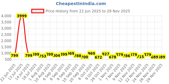 myntra.com THE FAB FACTORY Women Floral Embroidered Thread Work Kurta with Trousers & With Dupatta the fab factory Price History Graph from 22 Jun 2025 to 28 Nov 2025
