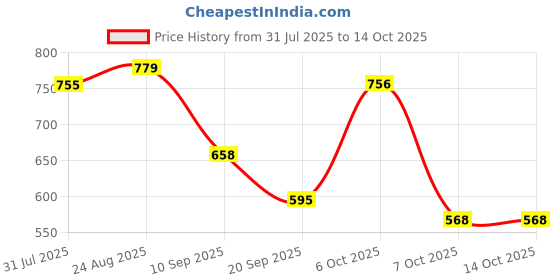 myntra.com THE FAB FACTORY Women Floral Printed Empire Kurta with Trousers & With Dupatta the fab factory Price History Graph from 31 Jul 2025 to 13 Oct 2025