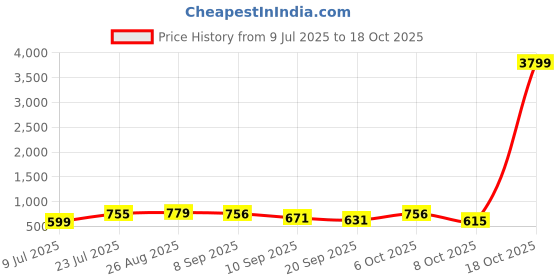 myntra.com THE FAB FACTORY Women Floral Printed Kurta with Palazzo & Dupatta the fab factory Price History Graph from 9 Jul 2025 to 17 Oct 2025